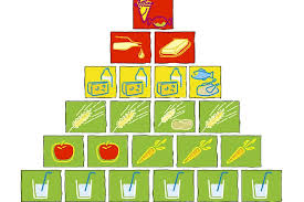 Ernährungspyramide für die Ernährung