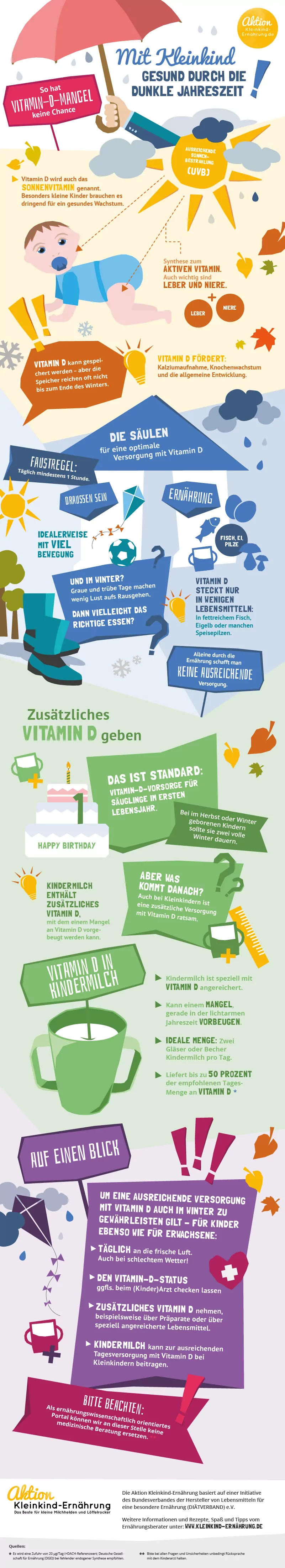 Infografik zum Thema Vitamin D Versorgung und Vorsorge untern anderem mit Kindermilch