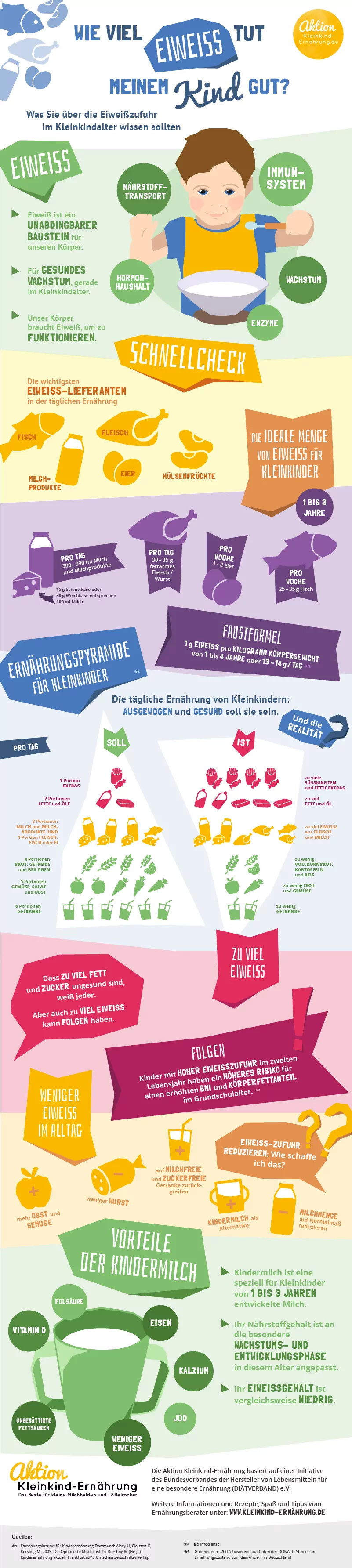 Eiweiß-Zufuhr Kleinkinder