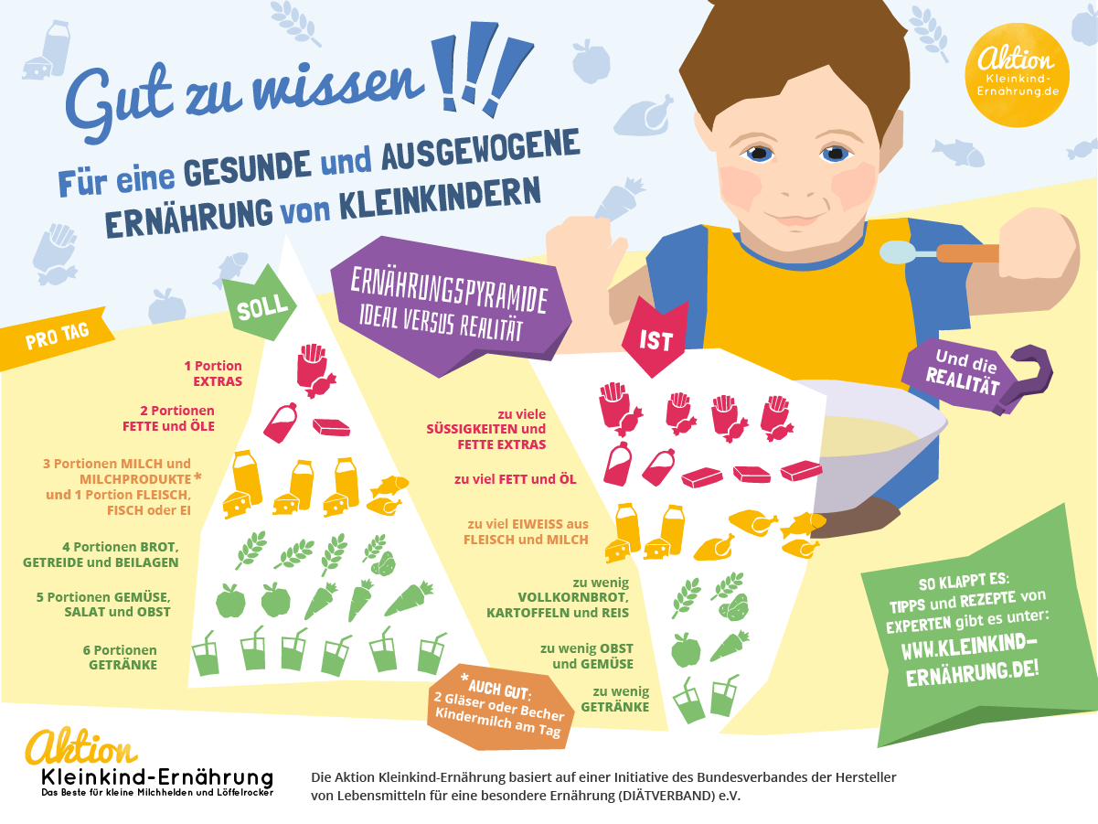 Ernährungspyramide für die Ernährung von Kleinkindern