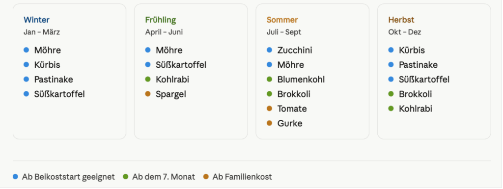 Saisonkalender Obst und Gemüse